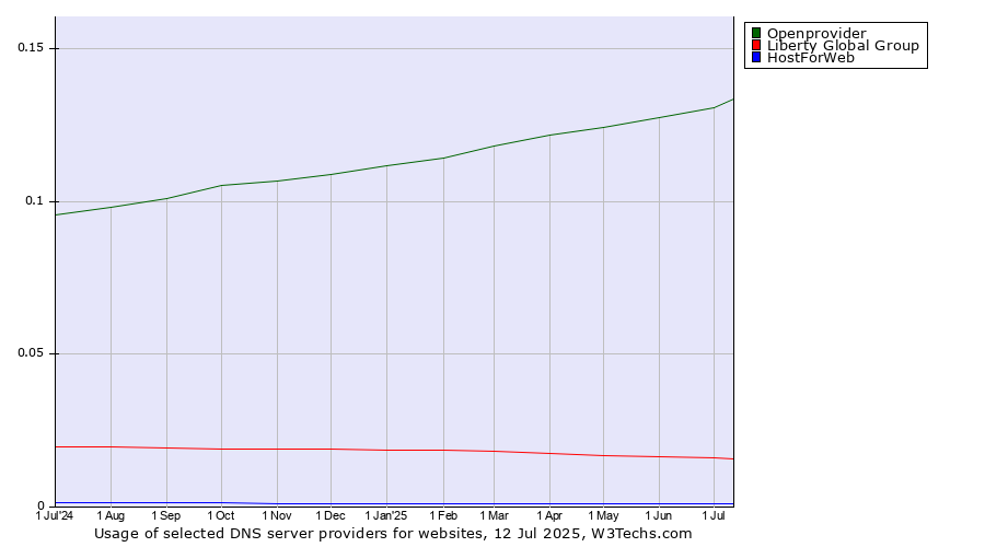 Historical trends in the usage of Openprovider vs. Liberty Global Group vs. HostForWeb