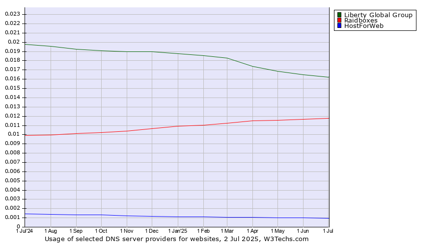 Historical trends in the usage of Liberty Global Group vs. Raidboxes vs. HostForWeb