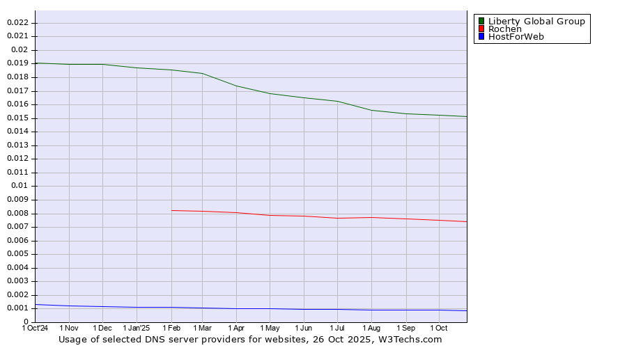 Historical trends in the usage of Liberty Global Group vs. Rochen vs. HostForWeb