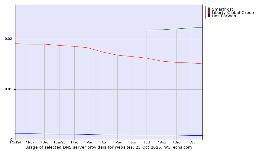 Historical trends in the usage of Smarthost vs. Liberty Global Group vs. HostForWeb