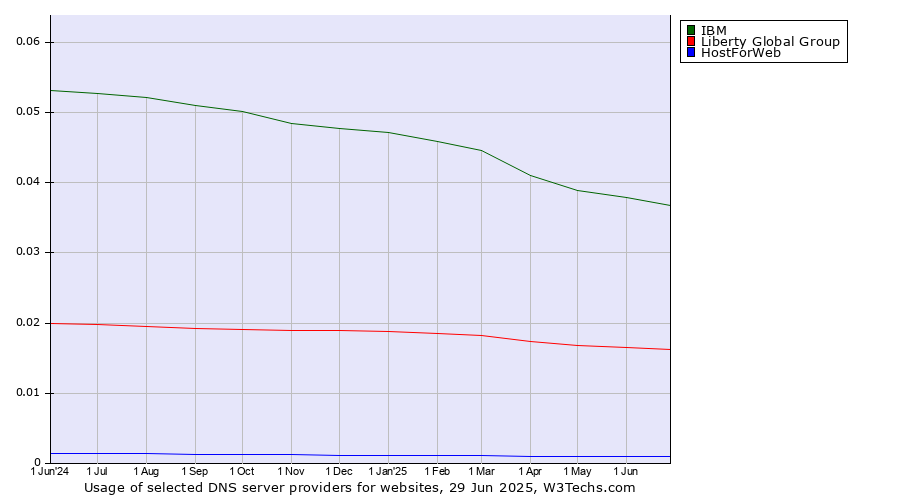 Historical trends in the usage of IBM vs. Liberty Global Group vs. HostForWeb