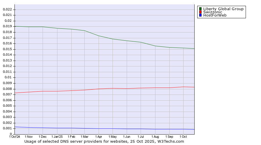 Historical trends in the usage of Liberty Global Group vs. Swizzonic vs. HostForWeb