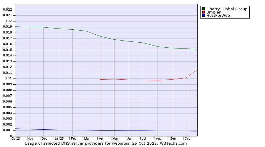 Historical trends in the usage of Liberty Global Group vs. Umbler vs. HostForWeb