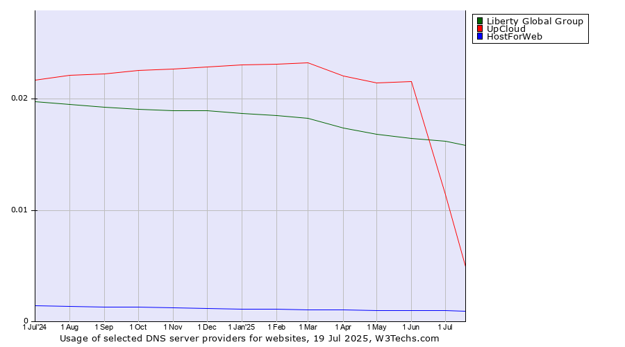 Historical trends in the usage of Liberty Global Group vs. UpCloud vs. HostForWeb