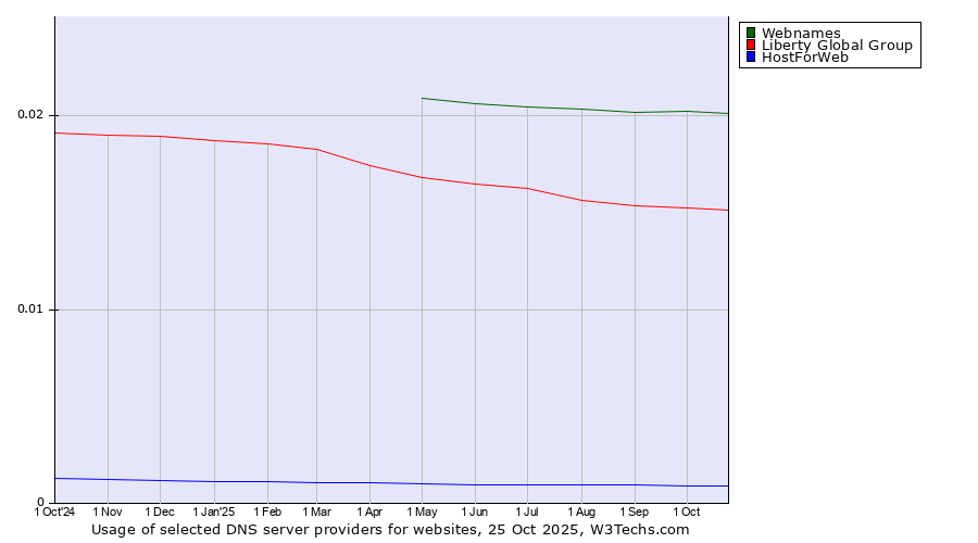 Historical trends in the usage of Webnames vs. Liberty Global Group vs. HostForWeb