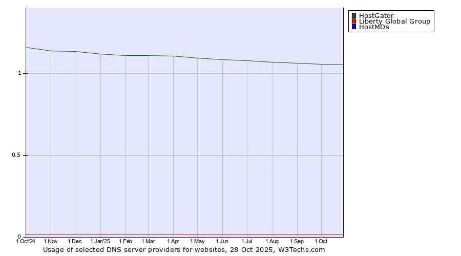 Historical trends in the usage of HostGator vs. Liberty Global Group vs. HostMDs