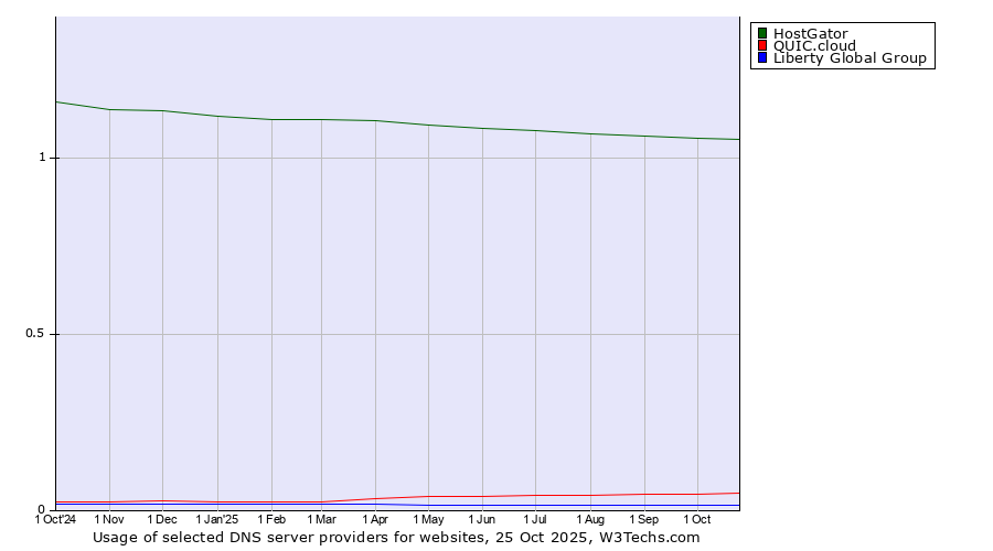 Historical trends in the usage of HostGator vs. QUIC.cloud vs. Liberty Global Group