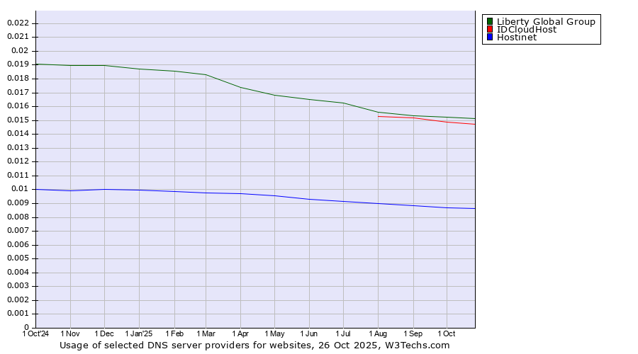 Historical trends in the usage of Liberty Global Group vs. IDCloudHost vs. Hostinet