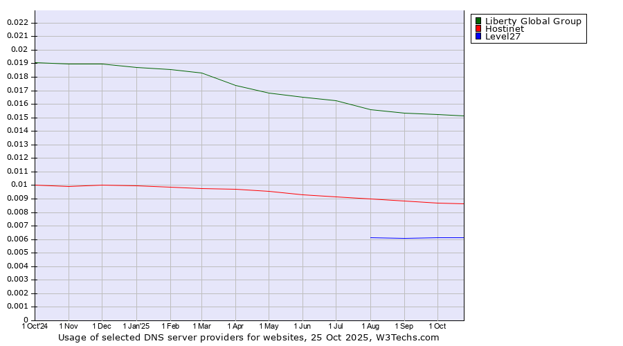 Historical trends in the usage of Liberty Global Group vs. Hostinet vs. Level27