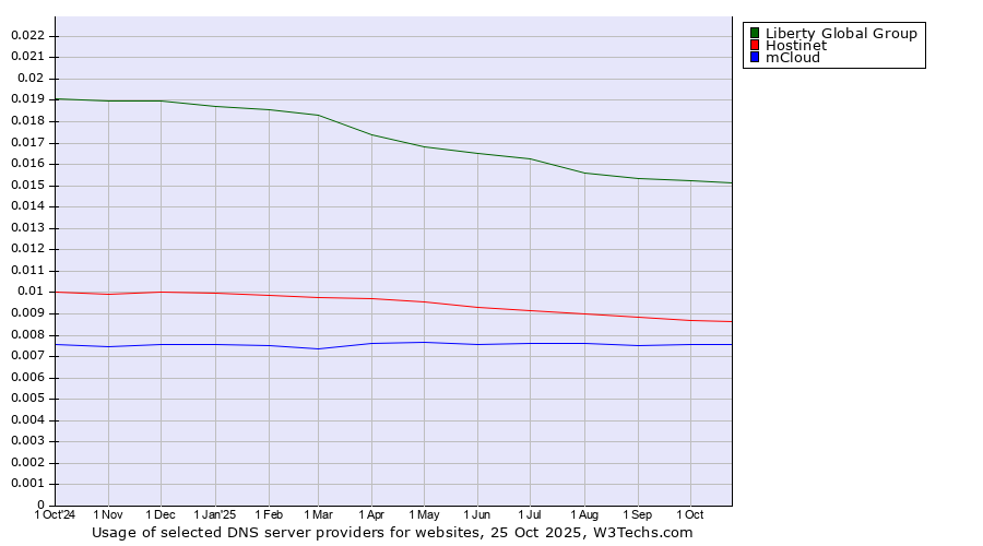 Historical trends in the usage of Liberty Global Group vs. Hostinet vs. mCloud