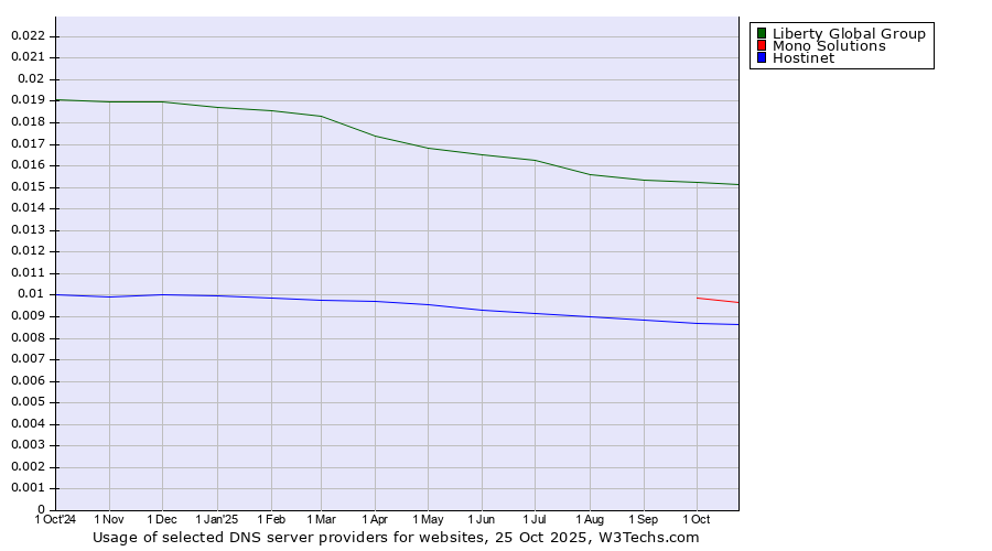 Historical trends in the usage of Liberty Global Group vs. Mono Solutions vs. Hostinet