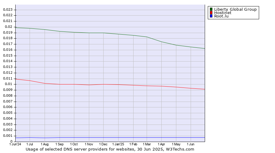 Historical trends in the usage of Liberty Global Group vs. Hostinet vs. Root.lu