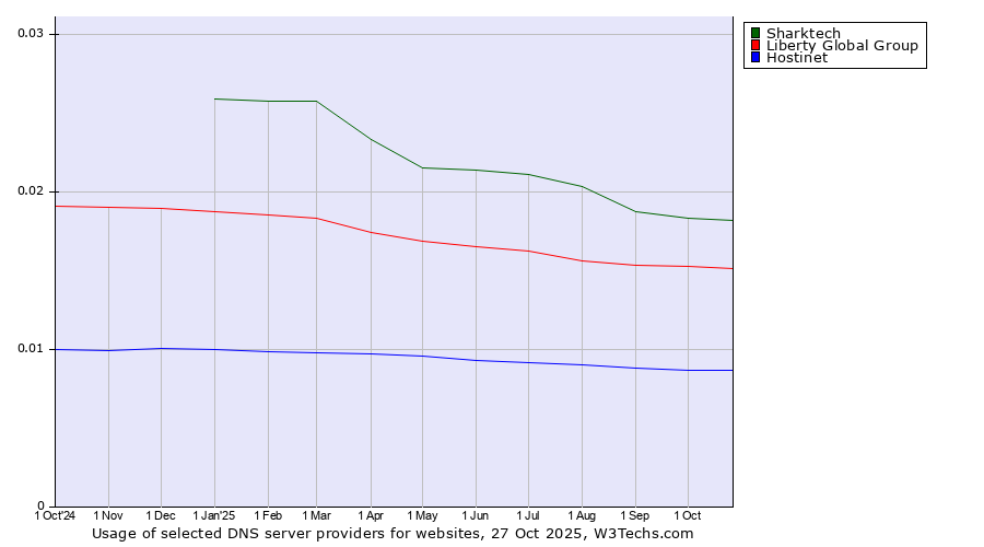 Historical trends in the usage of Sharktech vs. Liberty Global Group vs. Hostinet