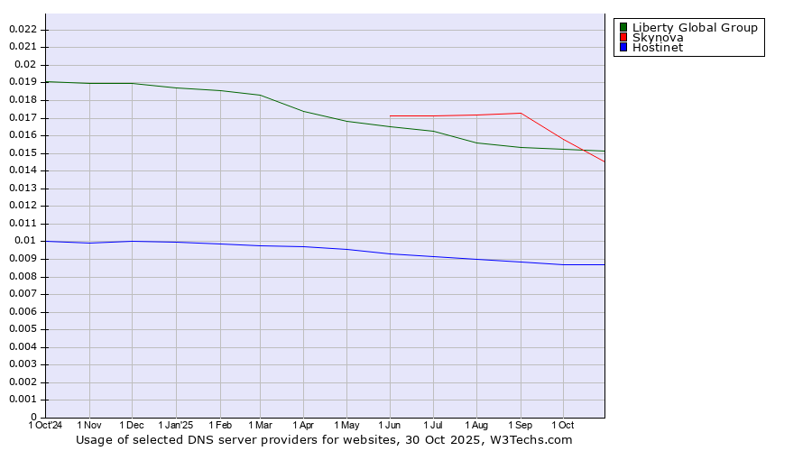 Historical trends in the usage of Liberty Global Group vs. Skynova vs. Hostinet