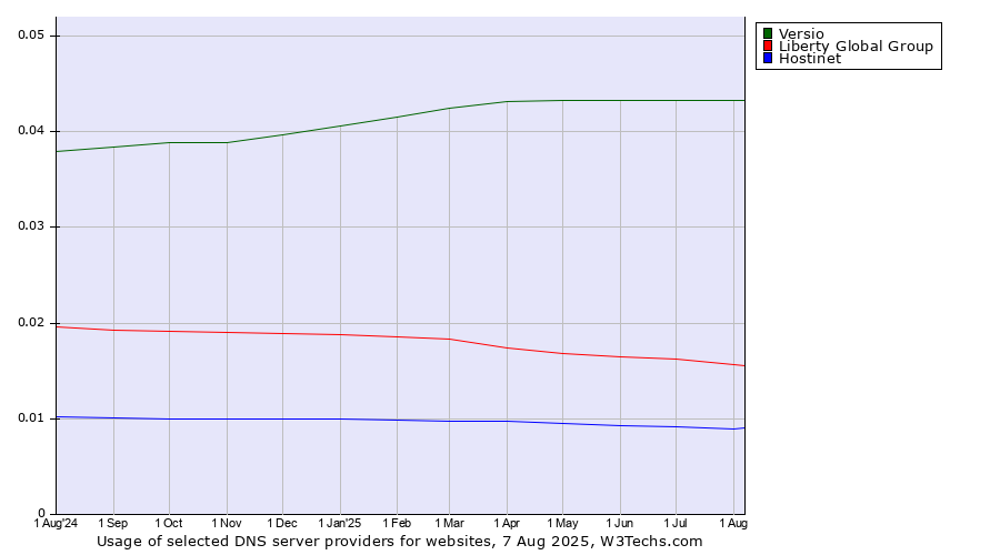 Historical trends in the usage of Versio vs. Liberty Global Group vs. Hostinet