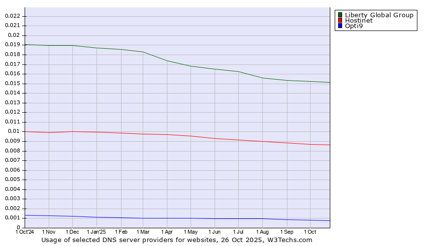 Historical trends in the usage of Liberty Global Group vs. Hostinet vs. Opti9