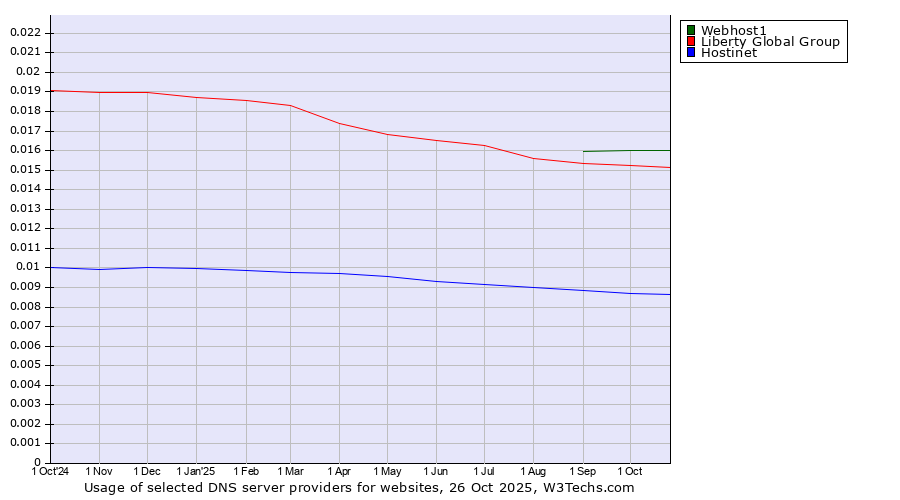 Historical trends in the usage of Webhost1 vs. Liberty Global Group vs. Hostinet