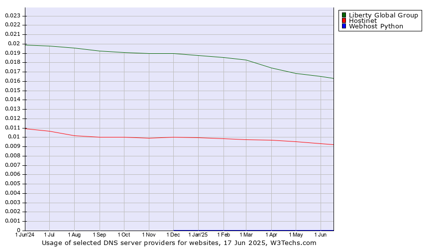 Historical trends in the usage of Liberty Global Group vs. Hostinet vs. Webhost Python
