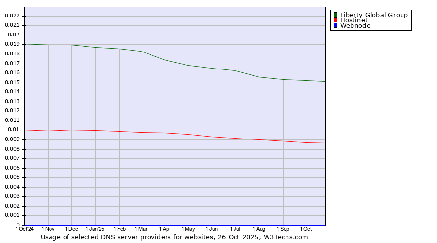 Historical trends in the usage of Liberty Global Group vs. Hostinet vs. Webnode