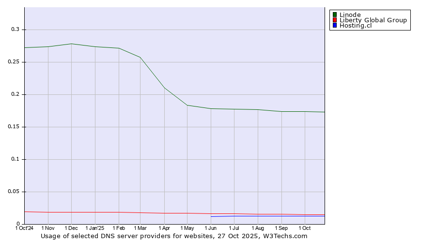Historical trends in the usage of Linode vs. Liberty Global Group vs. Hosting.cl