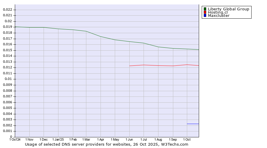 Historical trends in the usage of Liberty Global Group vs. Hosting.cl vs. Maxcluster