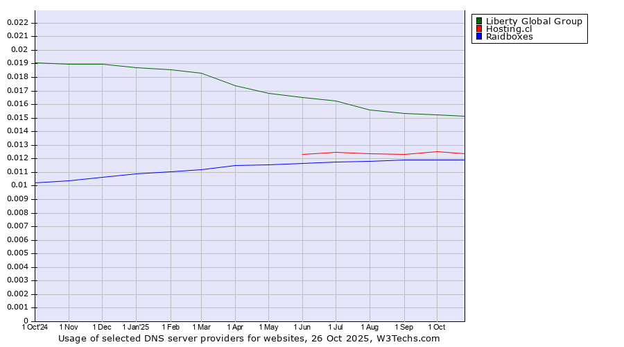 Historical trends in the usage of Liberty Global Group vs. Hosting.cl vs. Raidboxes