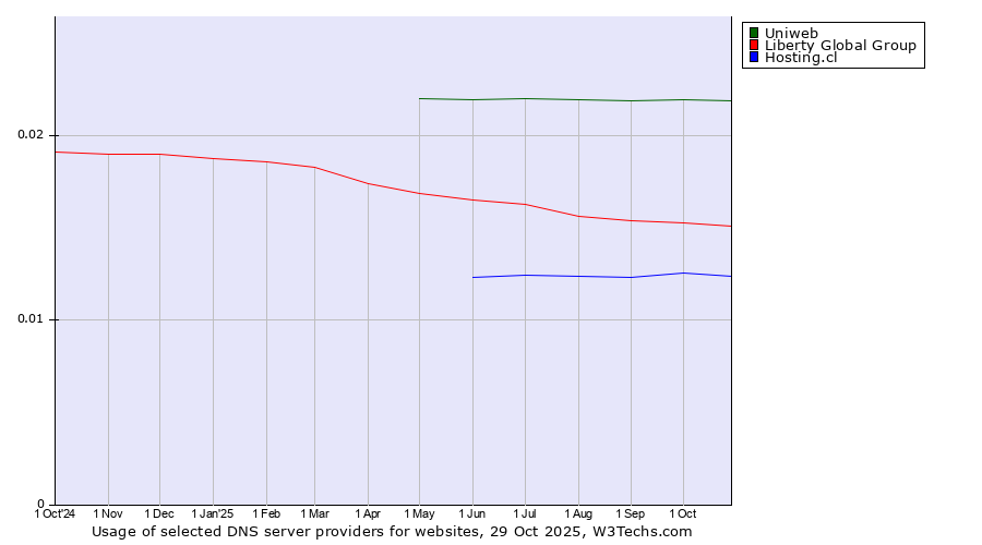Historical trends in the usage of Uniweb vs. Liberty Global Group vs. Hosting.cl