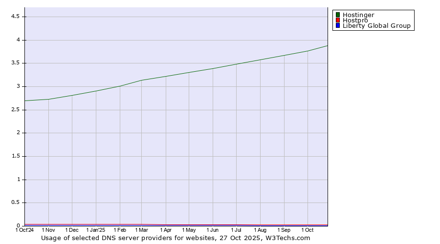 Historical trends in the usage of Hostinger vs. Hostpro vs. Liberty Global Group