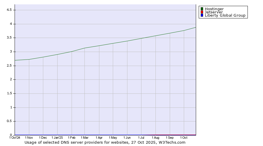 Historical trends in the usage of Hostinger vs. Jetserver vs. Liberty Global Group