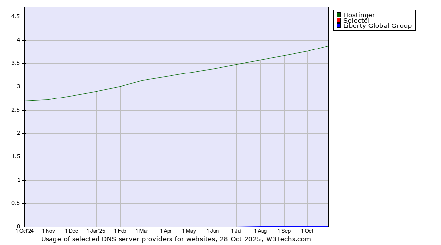 Historical trends in the usage of Hostinger vs. Selectel vs. Liberty Global Group