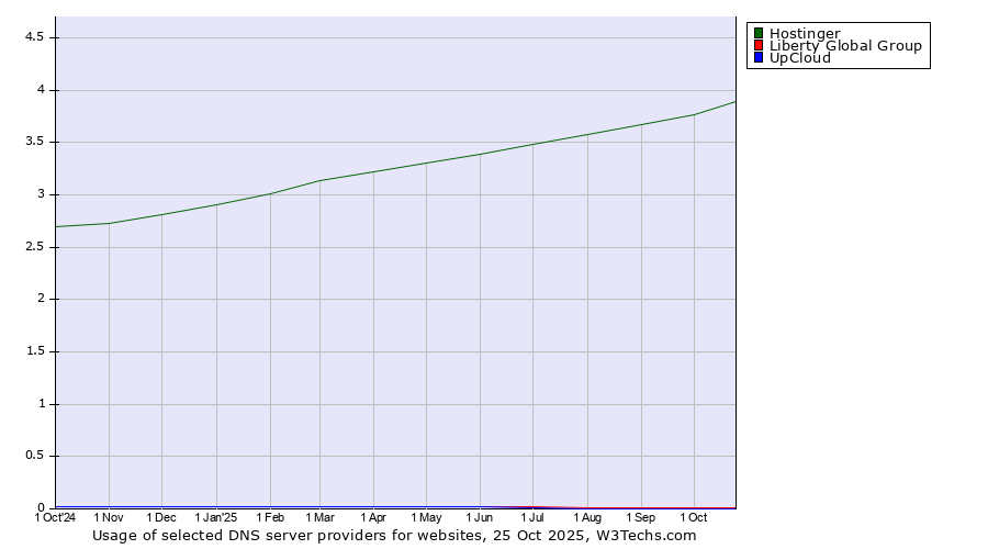 Historical trends in the usage of Hostinger vs. Liberty Global Group vs. UpCloud