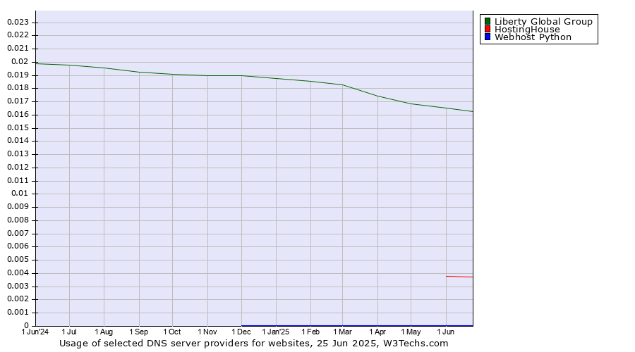 Historical trends in the usage of Liberty Global Group vs. HostingHouse vs. Webhost Python