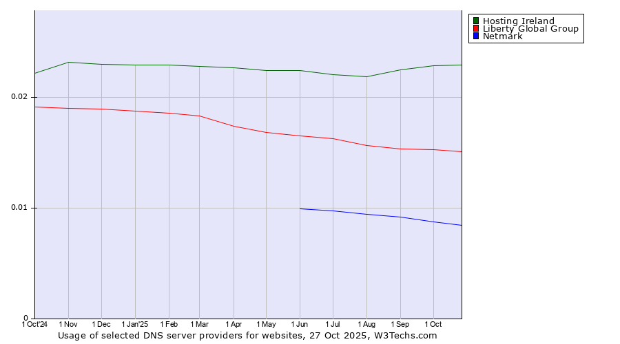 Historical trends in the usage of Hosting Ireland vs. Liberty Global Group vs. Netmark