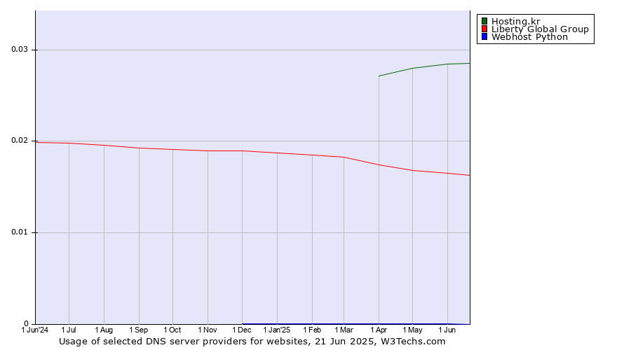 Historical trends in the usage of Hosting.kr vs. Liberty Global Group vs. Webhost Python