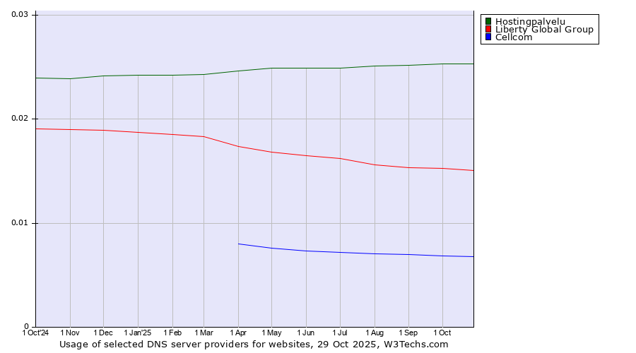 Historical trends in the usage of Hostingpalvelu vs. Liberty Global Group vs. Cellcom