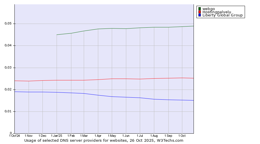 Historical trends in the usage of webgo vs. Hostingpalvelu vs. Liberty Global Group