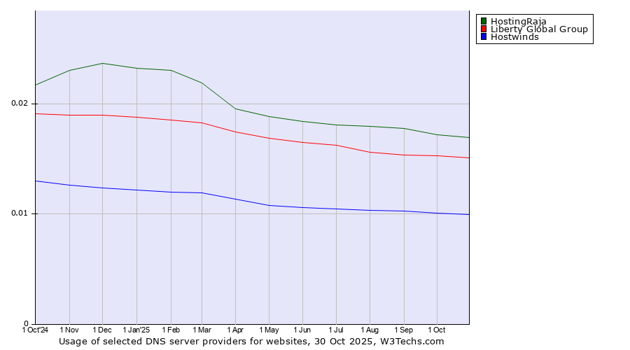 Historical trends in the usage of HostingRaja vs. Liberty Global Group vs. Hostwinds