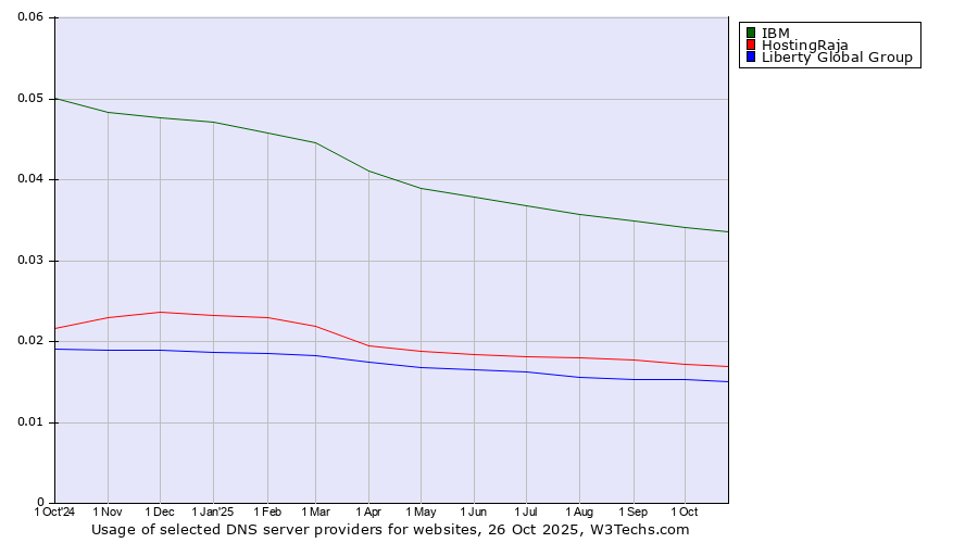 Historical trends in the usage of IBM vs. HostingRaja vs. Liberty Global Group