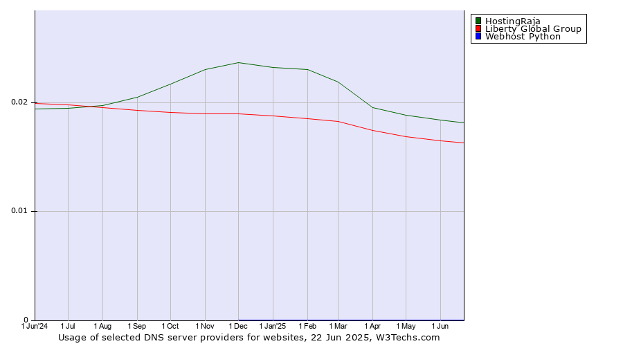 Historical trends in the usage of HostingRaja vs. Liberty Global Group vs. Webhost Python