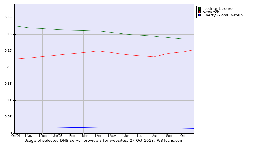 Historical trends in the usage of Hosting Ukraine vs. o2switch vs. Liberty Global Group