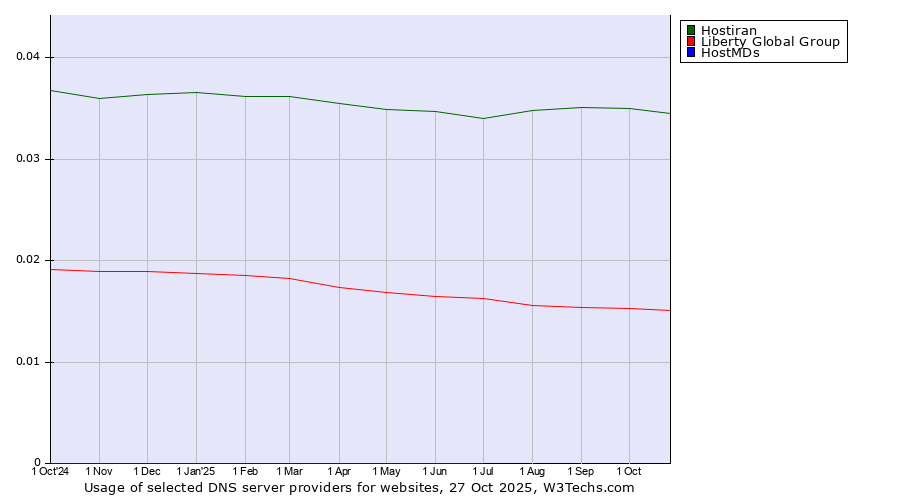 Historical trends in the usage of Hostiran vs. Liberty Global Group vs. HostMDs