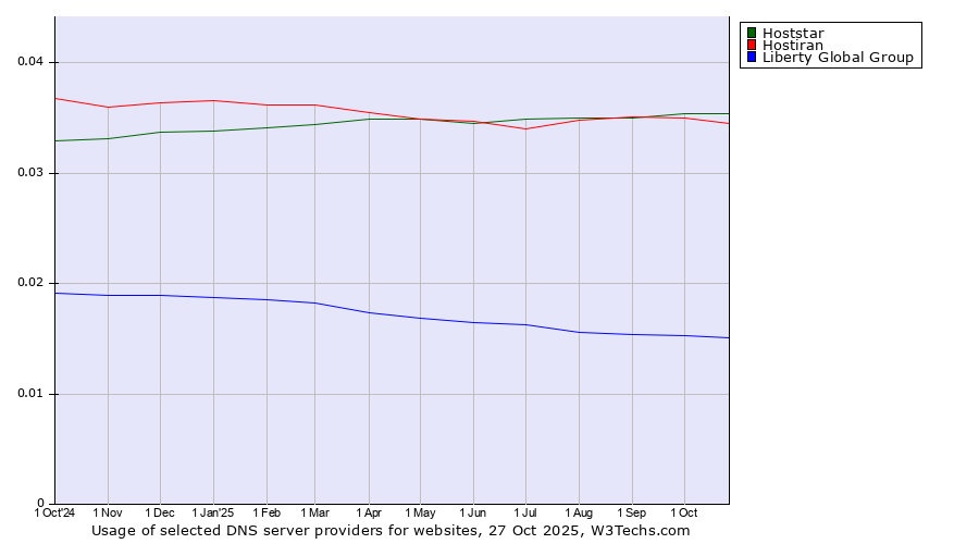 Historical trends in the usage of Hoststar vs. Hostiran vs. Liberty Global Group