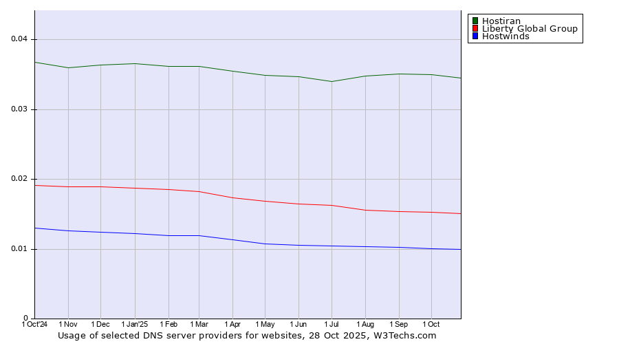 Historical trends in the usage of Hostiran vs. Liberty Global Group vs. Hostwinds