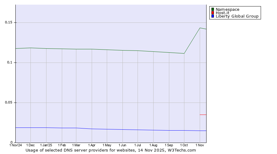 Historical trends in the usage of Namespace vs. Host.it vs. Liberty Global Group