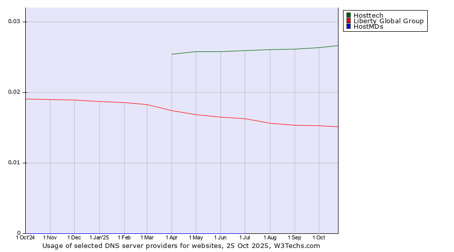 Historical trends in the usage of Hosttech vs. Liberty Global Group vs. HostMDs