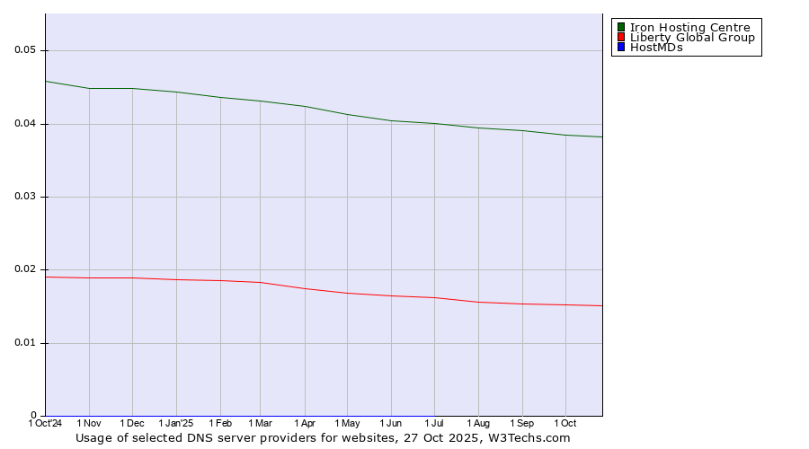 Historical trends in the usage of Iron Hosting Centre vs. Liberty Global Group vs. HostMDs