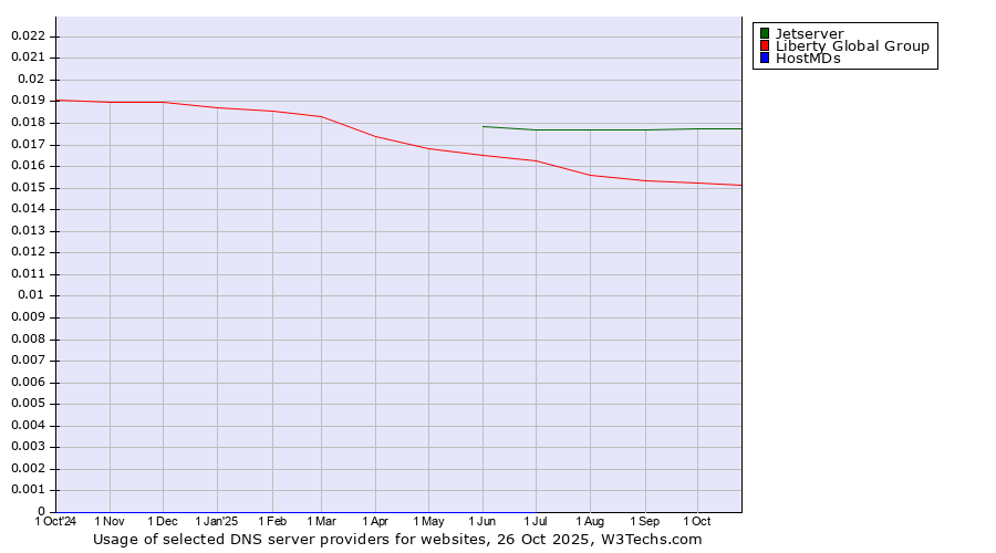 Historical trends in the usage of Jetserver vs. Liberty Global Group vs. HostMDs