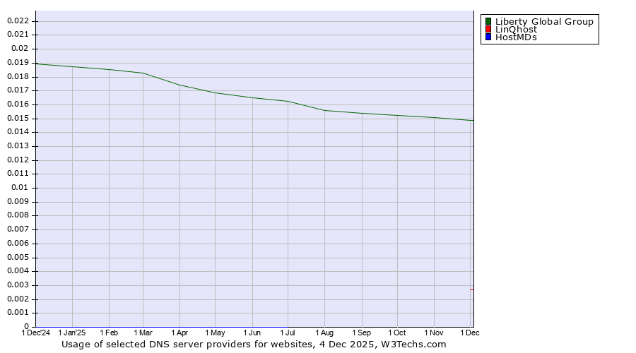 Historical trends in the usage of Liberty Global Group vs. LinQhost vs. HostMDs