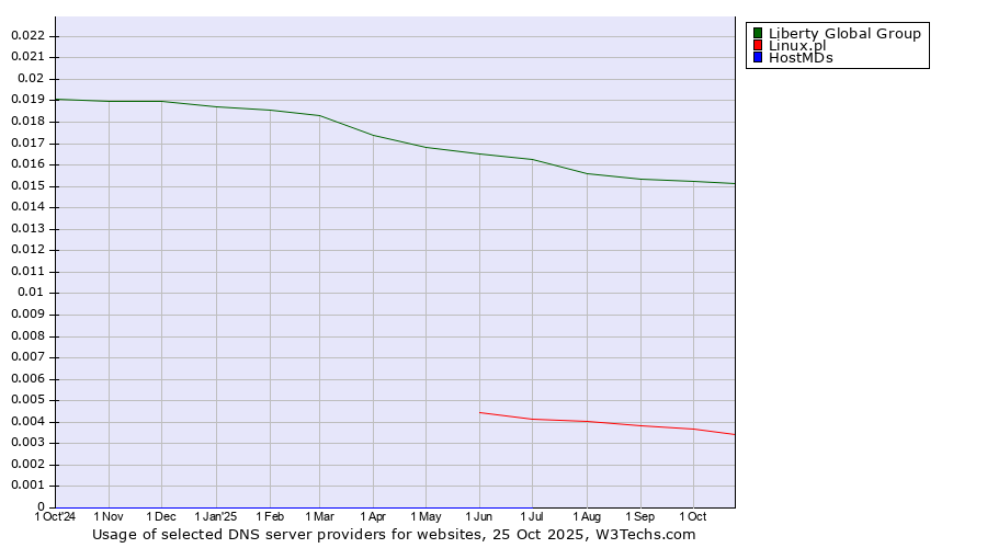 Historical trends in the usage of Liberty Global Group vs. Linux.pl vs. HostMDs