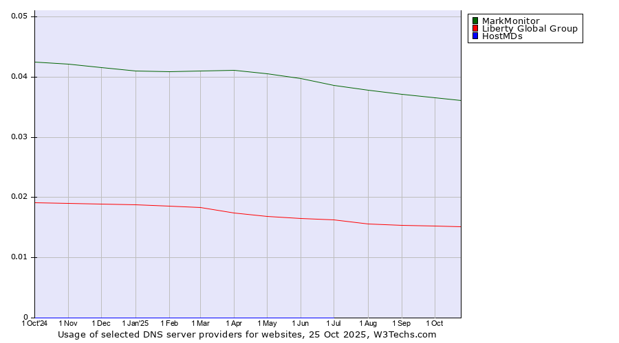 Historical trends in the usage of MarkMonitor vs. Liberty Global Group vs. HostMDs
